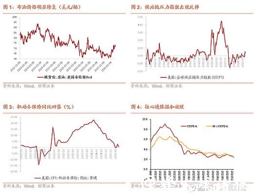 招商宏观：美国通胀降温支持降息空间 海外市场仍预计6月起年内降息两次为较大概率场景